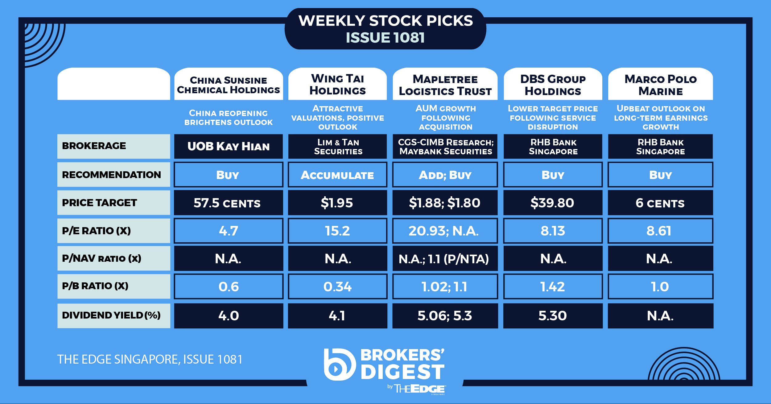 Brokers' Digest China Sunsine Chemical Holdings, Wing Tai Holdings